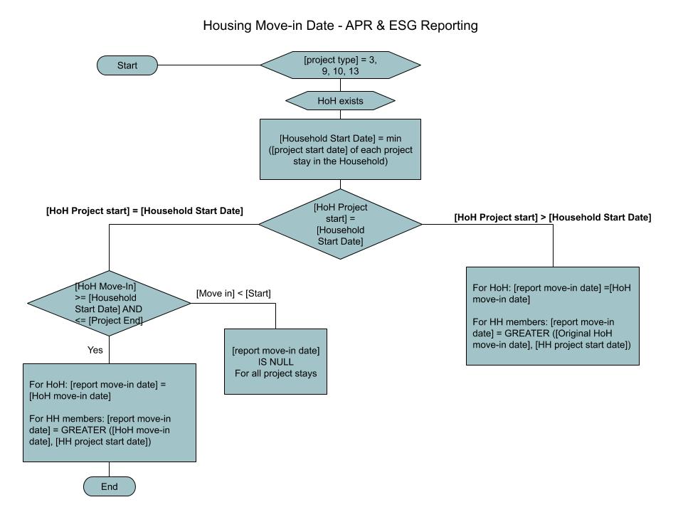 APR, ESGCAPER and HMIS Data Quality Report FAQ